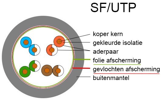 Opbouw sf/utp kabel